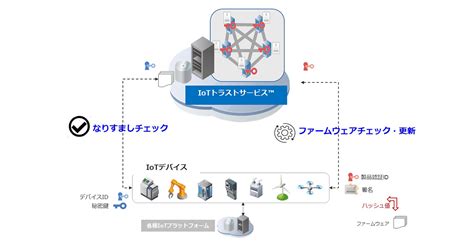 Iijグローバルソリューションズとアイビーシーが協業 Iot機器類の信頼性を高めるソリューション「iotトラストサービス™」を提供開始