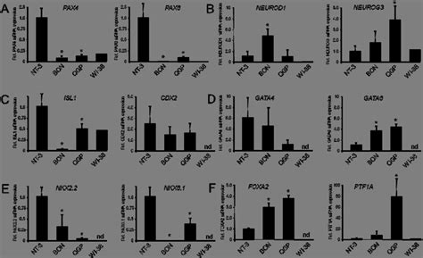 Quantitative Real Time Rt Pcr Based Expression Analysis Of Genes From