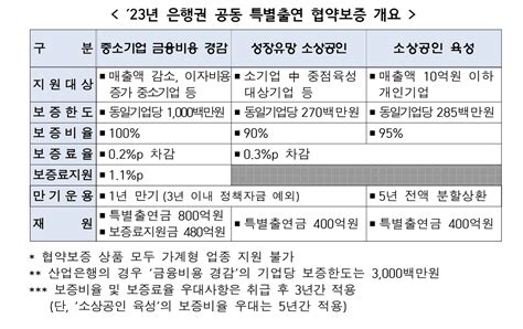 신용보증기금 은행권과 함께 소상공인・중소기업 지원 보증 나선다