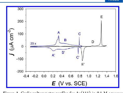 Figure 1 From Roughening And Long Range Nanopatterning Of Au 111