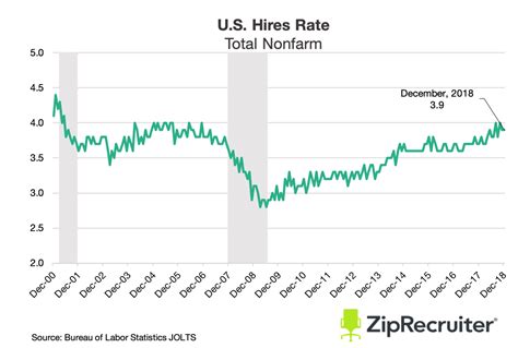 Key Takeaways From The December 2018 JOLTS Report