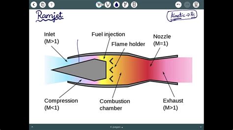 Jet Engine- Turbojet Ramjet Pulse jet Engine - YouTube