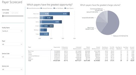 3 Reasons Why Hospitals Should Use Analytics To Drive Payer Contracts