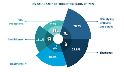 U S Salon Retail Is Alive And Well Whats Trending And Luring Clients