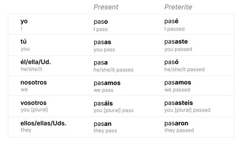 Spanish Verb Endings