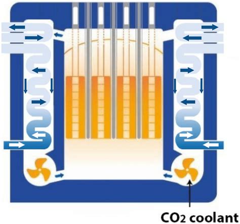 Schematic Advanced Gas-cooled Reactor (AGR). | Download Scientific Diagram