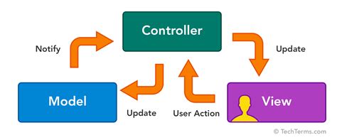 What Is Design Pattern In Mvc Design Talk