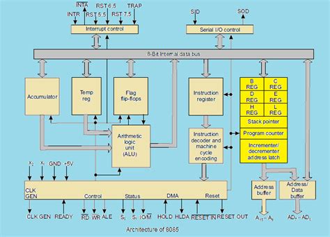 Intel 8085 Microprocessor Architecture And Programm