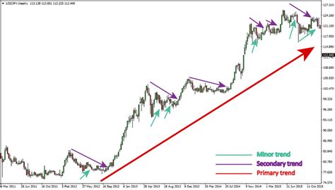 Ultimate Guide To The Dow Theory 2023 Dow Theory Chart