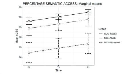 Estimated Marginal Means And Errors Bars From Model 2 For Semantic