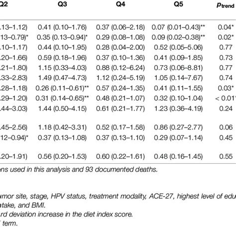 Hazard Ratios Hrs And Cis For All Cause Mortality From Both