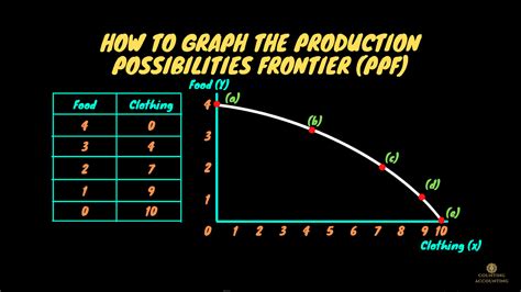 How To Graph Or Draw The Production Possibilities Frontier PPF