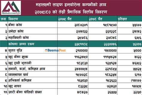 महालक्ष्मी लाइफ इन्स्योरेन्सको बीमा कोषको आकार ५५ प्रतिशतले बढ्यो १