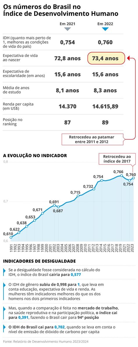 Brasil melhora IDH mas cai duas posições no ranking de Desenvolvimento