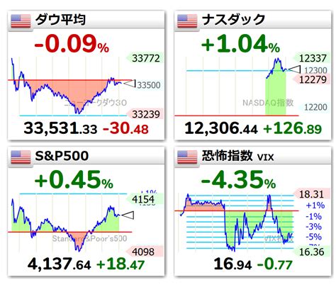 Nyダウ3日続落、30ドル安 債務上限問題に不透明感 日本経済新聞（すべてのコメント）｜ナウティスニュース