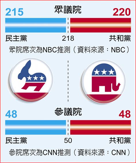 美國期中選舉 共和黨可望奪下眾院 國際大事 中國時報