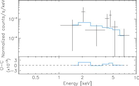 Background Subtracted Xmm Epic Spectrum Of The Extended Source