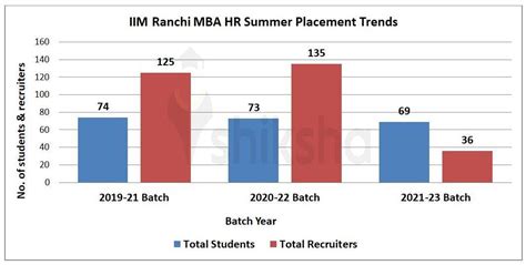 Iim Ranchi Placements 2023 Highest Package Average Package Top Companies