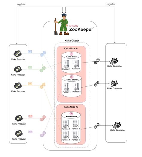 Zookeeper And Kafka With Docker And Springboot By Kobe Medium