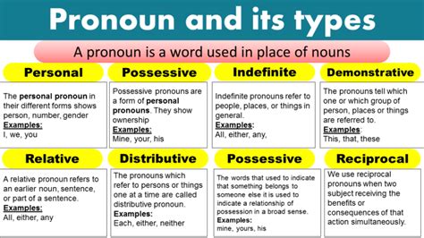 Pronoun And Its Types Grammarvocab Artofit