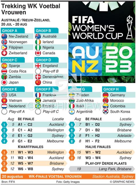 VOETBAL FIFA WK Vrouwen Trekking 2023 Infographic