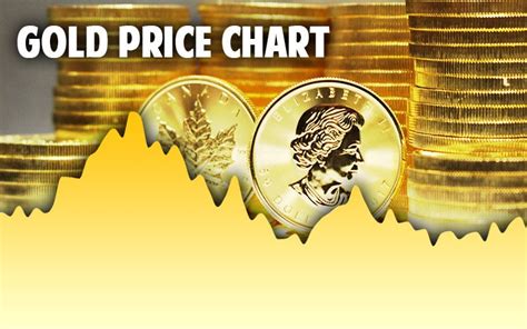 Gold price: Per ounce, Today, Live, Chart, Spot - Money Metals