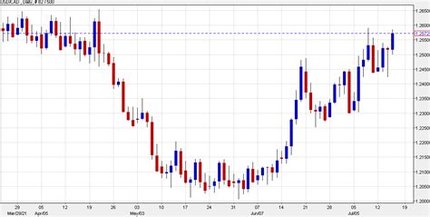 Usdcad Tests The June High