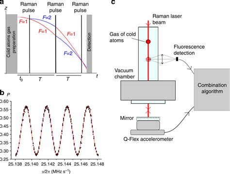 Principle Of The Atom Accelerometer A Temporal Sequence B Typical