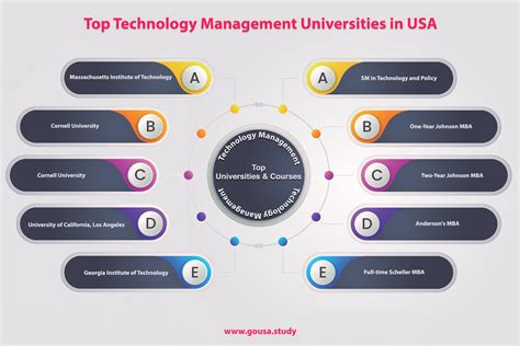 MS in Technology Management in USA | Masters in Technology Management ...