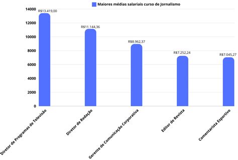 Quanto Ganha Um Jornalista No Brasil Explore O Potencial E A