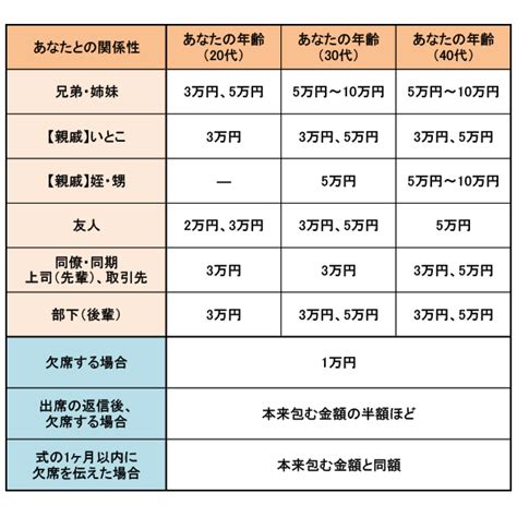 包む金額は？結婚式のご祝儀相場[個人・夫婦関係別] Hapico