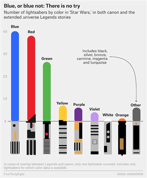 Charting the Different Colors of Star Wars Lightsabers and How Many ...