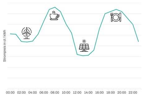 Dynamische Stromtarife Lohnt Sich Das Das Ergebnis Berrascht