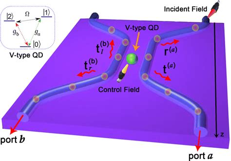 Color Online Schematic Diagram Of A Single Plasmon Router Composed Of