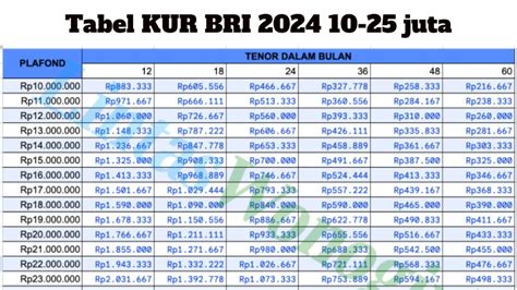 Kur Bri Juta Angsuran Berapa Mulai Ribu Perbulan Tabel Kur Bri