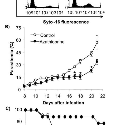 Parasitaemia And Survival Of Plasmodium Berghei Infected Mice A Download Scientific Diagram