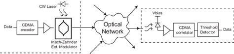 Simplified Block Diagram Of The Proposed Optical Cdma Network