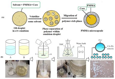 Micro Free Full Text Methods For The Synthesis Of Phase Change