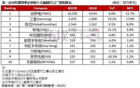 第四季全球前十大晶圓代工廠營收排名出爐 每日頭條