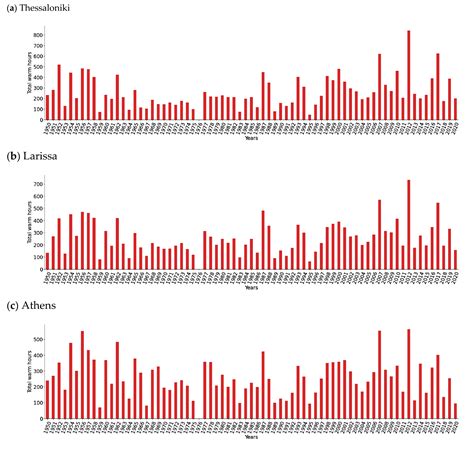 Spatio-Temporal Analysis of Heatwaves Characteristics in Greece from