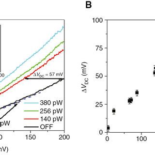 Measurements Of Photovoltage And Absorbed Power From Iv Curves A Iv