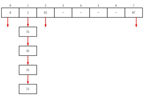 数据结构哈希表c语言哈希表c语言 Csdn博客
