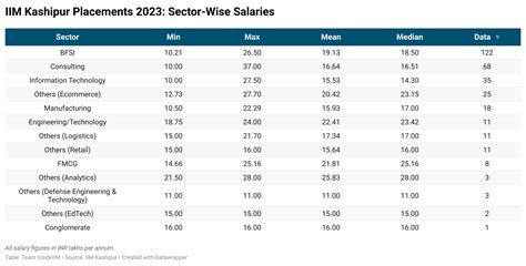 IIM Kashipur Placements 2023: Highest Salary at 37 Lakhs - InsideIIM