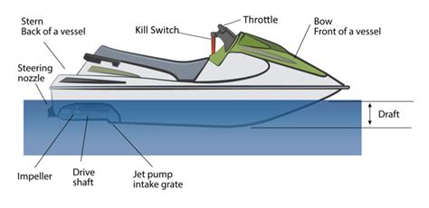 Difference between a Boat and a Personal Watercraft (PWC)?
