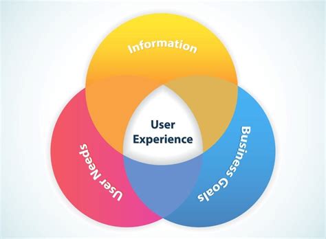 User Experience Is The Key To Success Web Design Web Development