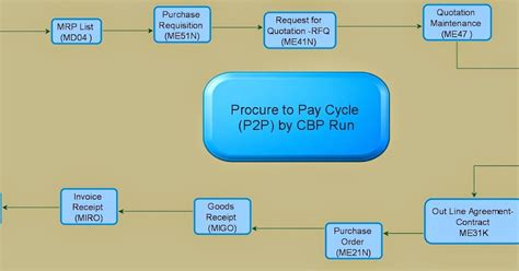 Sap Knowledgebase Procure To Pay Cycle P2p By Cbp Run