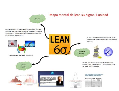 Mapa Mental De Lean Six Sigma 1 Unidad Pdf