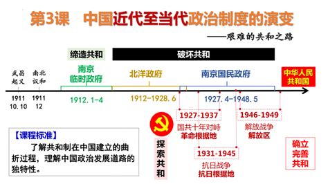 高中历史统编版选择性必修一第3课 中国近代至当代政治制度的演变 课件（共39张ppt） 21世纪教育网