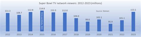 Super Bowl LVII streamers reach 19% of total viewersnScreenMedia