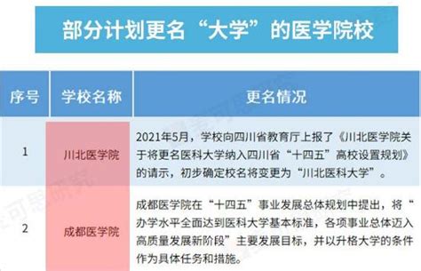 不同省市計劃更名「大學」的醫學院校，一共15所，你支持哪所？ 每日頭條